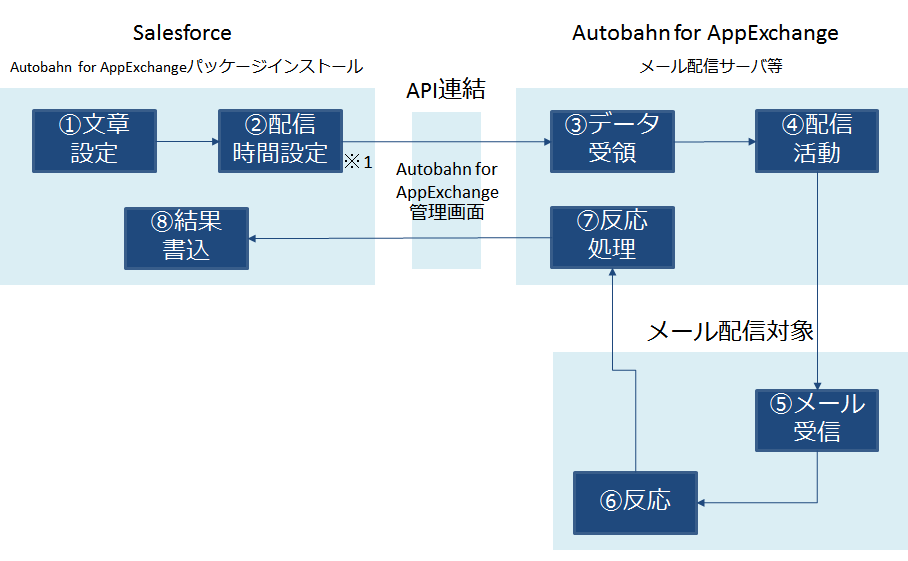 AutobahnforAppExchangeとは.png